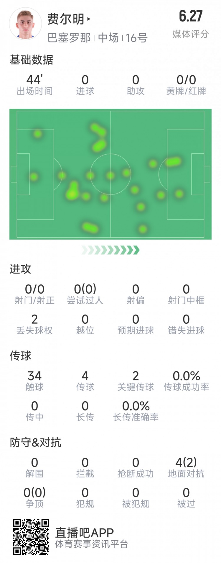 费尔明本场数据：2次助攻，2次创造良机，sofa评分7.6分